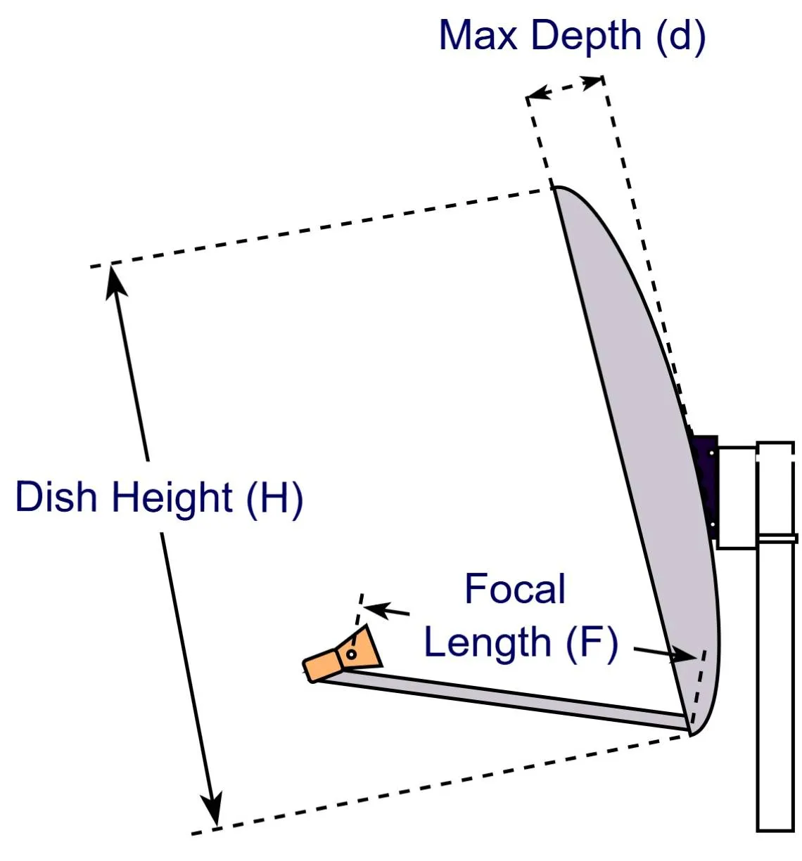 Offset Dish Sketch for f/D