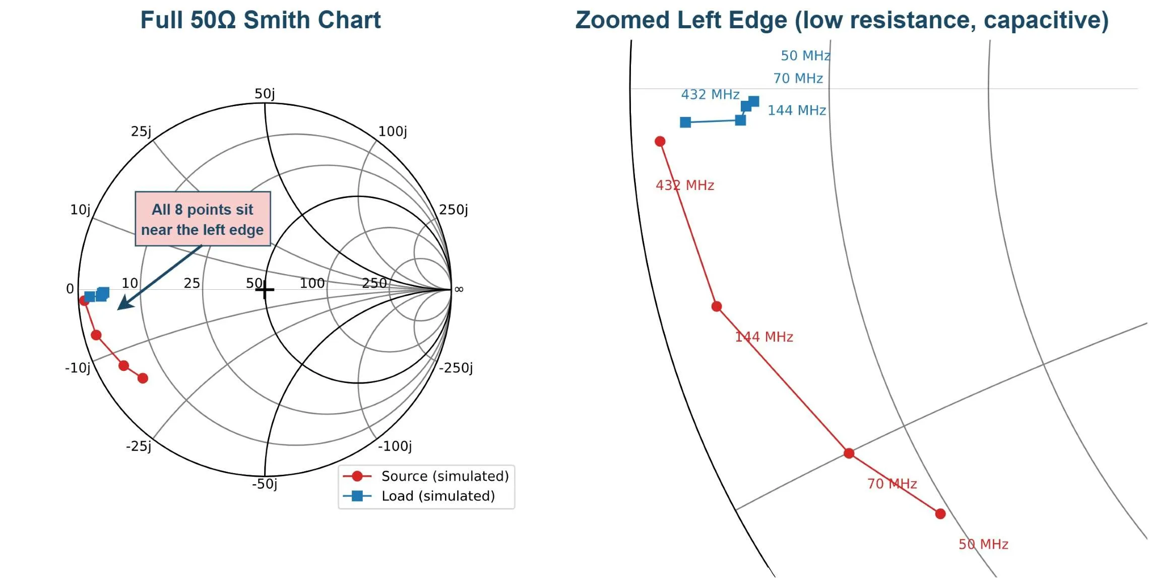 ART1K6 Souce and Load Impedances on a Smith Chart