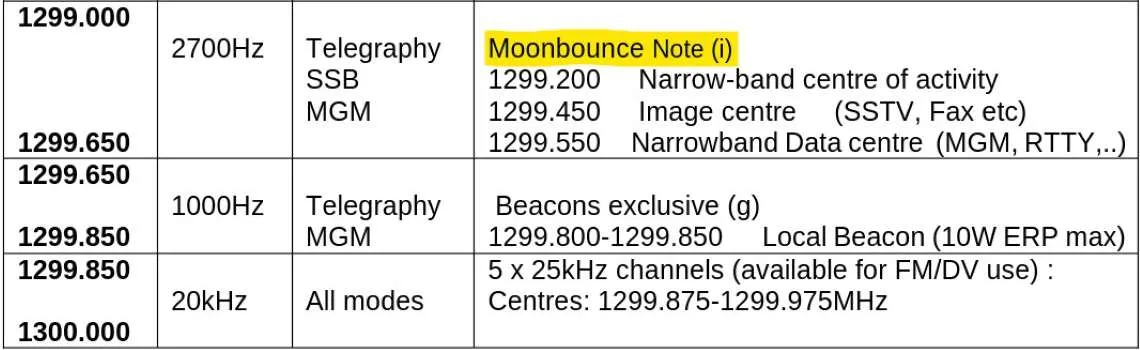 23cm Bandplan Changes
