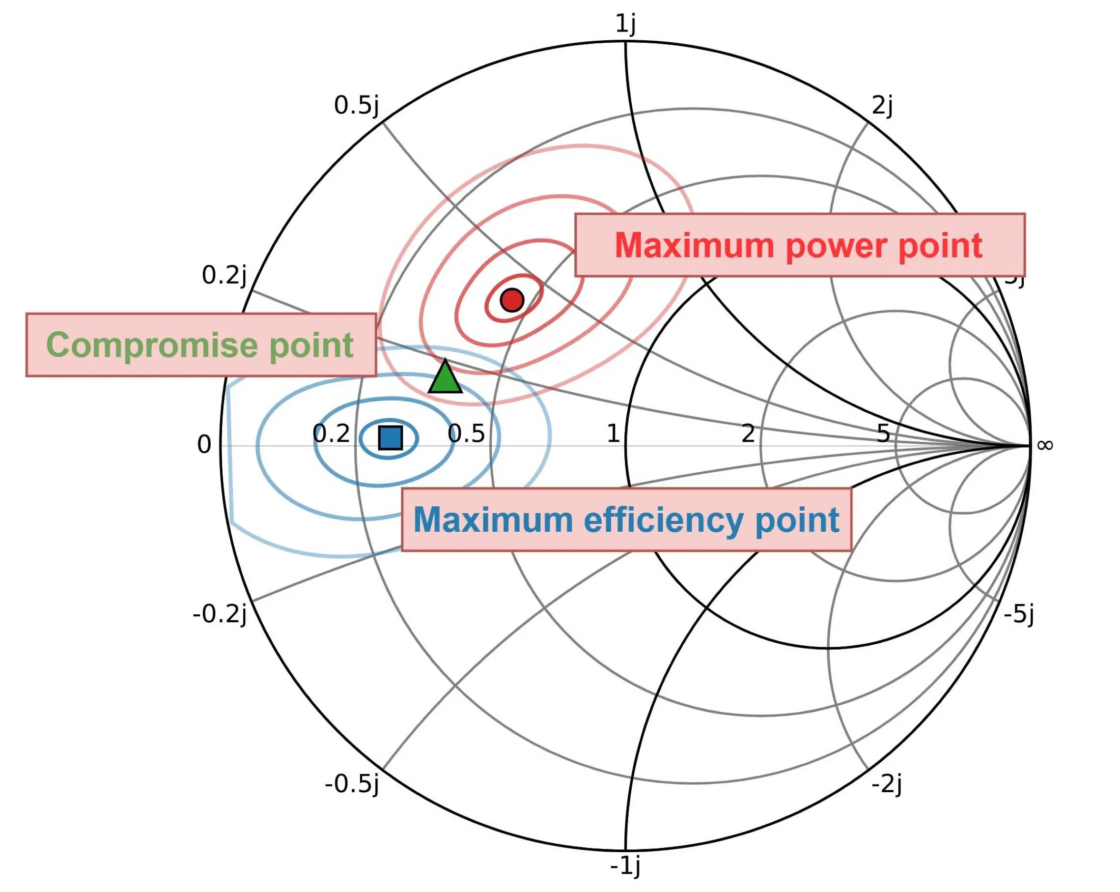 Smith Chart showing Power and Efficiency Load Pull Contours