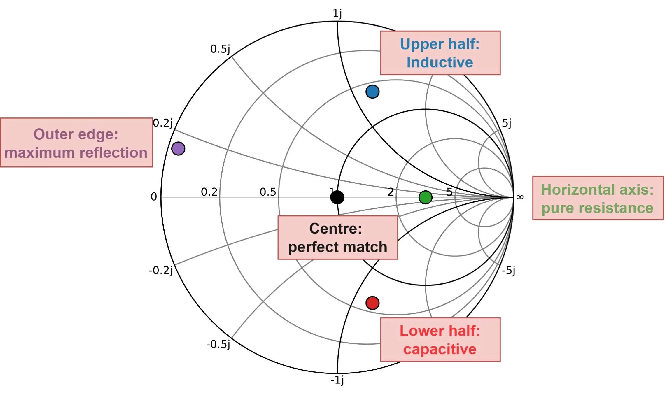 Smith Chart with 5 important points