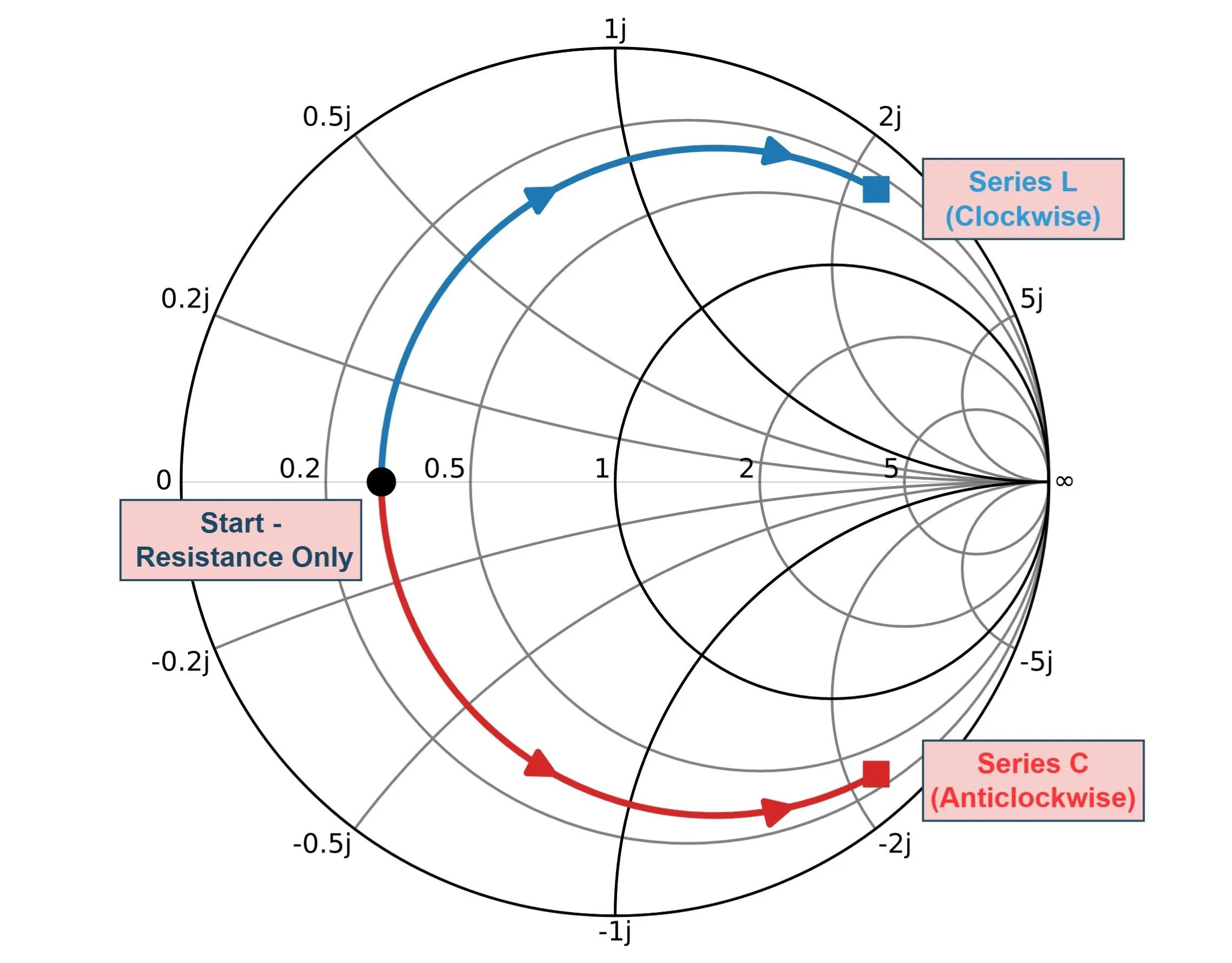 Smith Chart showing effect of L and C