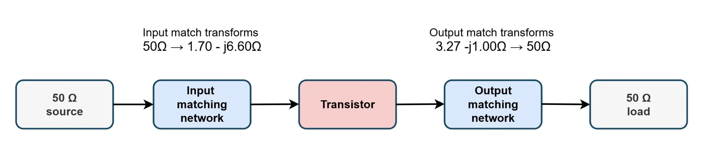 Block diagram showing what the matching network does
